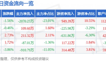 股票行情快报：航天动力（600343）2月24日主力资金净卖出2070.23万元
