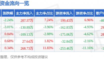 股票行情快报：ST先河（300137）6月19日主力资金净买入207.37万元