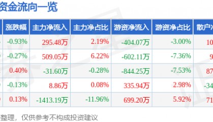 股票行情快报：雅戈尔（600177）5月23日主力资金净买入295.48万元