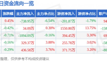 股票行情快报：重庆百货（600729）5月14日主力资金净卖出738.95万元