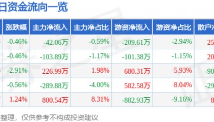 股票行情快报：陕鼓动力（601369）12月17日主力资金净卖出42.06万元