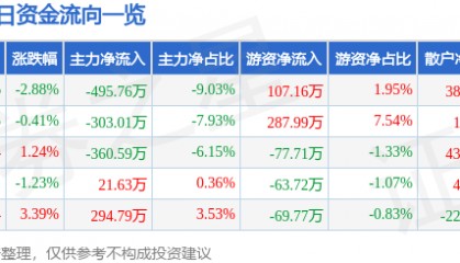 股票行情快报：尔康制药（300267）4月16日主力资金净卖出495.76万元