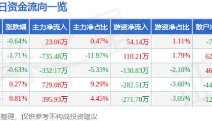 股票行情快报：航天动力（600343）4月28日主力资金净买入23.06万元