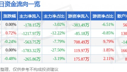 股票行情快报：中原高速（600020）12月3日主力资金净卖出178.15万元