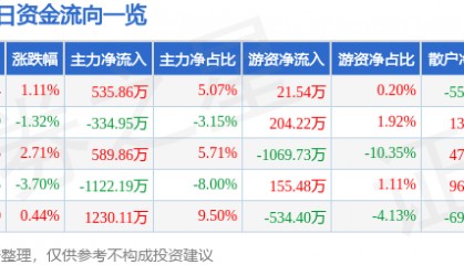 股票行情快报：皖维高新（600063）5月6日主力资金净买入535.86万元