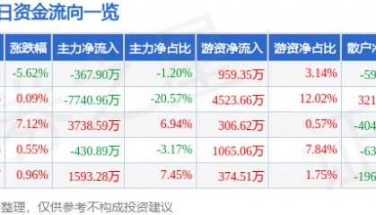 股票行情快报：中源协和（600645）12月23日主力资金净卖出367.90万元