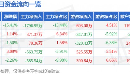 股票行情快报：尔康制药（300267）4月7日主力资金净卖出1796.95万元