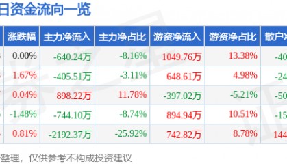 股票行情快报：莱特光电（688150）9月17日主力资金净卖出640.24万元
