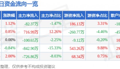股票行情快报：华昌化工（002274）5月13日主力资金净卖出82.37万元