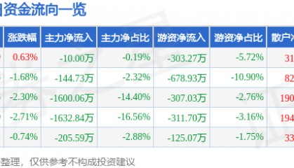股票行情快报：生意宝（002095）3月26日主力资金净卖出10.00万元