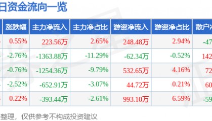 股票行情快报：迪安诊断（300244）12月18日主力资金净买入223.56万元