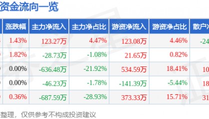 股票行情快报：ST先河（300137）6月5日主力资金净买入123.27万元