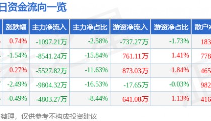 股票行情快报：张江高科（600895）5月14日主力资金净卖出1097.21万元
