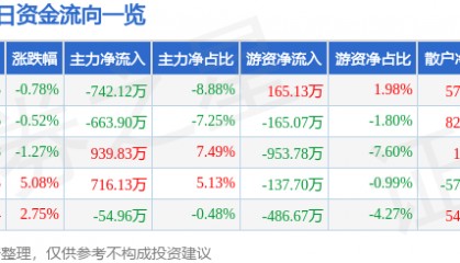股票行情快报：莱美药业（300006）2月13日主力资金净卖出742.12万元