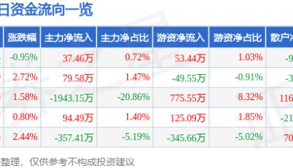 股票行情快报：恒大高新（002591）2月11日主力资金净买入37.46万元