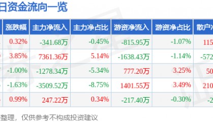 股票行情快报：五矿资本（600390）1月24日主力资金净卖出341.68万元