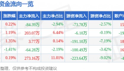 股票行情快报：万得凯（301309）7月9日主力资金净卖出84.39万元