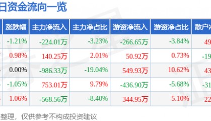 股票行情快报：欧亚集团（600697）6月10日主力资金净卖出224.01万元