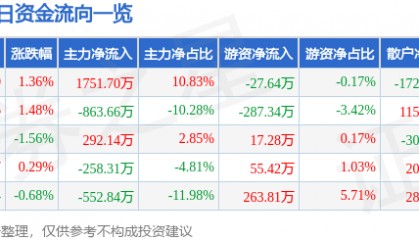 股票行情快报：上海物贸（600822）6月12日主力资金净买入1751.70万元