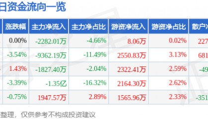 股票行情快报：水晶光电（002273）3月26日主力资金净卖出2282.01万元