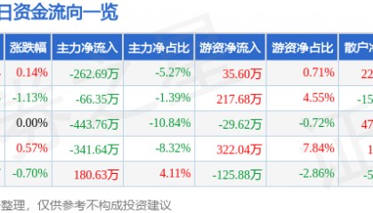 股票行情快报：海利生物（603718）3月13日主力资金净卖出262.69万元