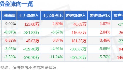 股票行情快报：伊力特（600197）1月9日主力资金净买入125.68万元