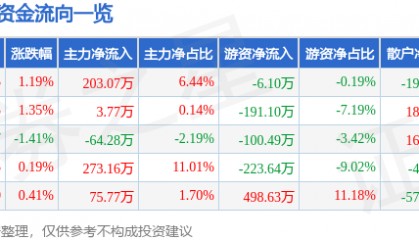 股票行情快报：万得凯（301309）7月8日主力资金净买入203.07万元