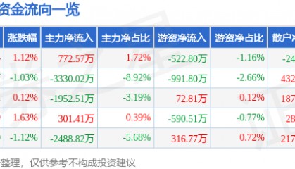 股票行情快报：士兰微（600460）4月21日主力资金净买入772.57万元
