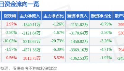 股票行情快报：利欧股份（002131）4月9日主力资金净卖出1840.11万元