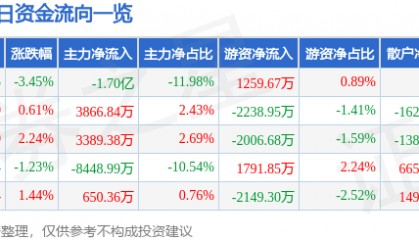 股票行情快报：三七互娱（002555）2月18日主力资金净卖出1.70亿元