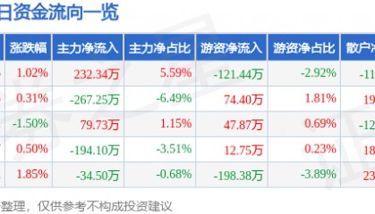 股票行情快报：上海物贸（600822）6月30日主力资金净买入232.34万元