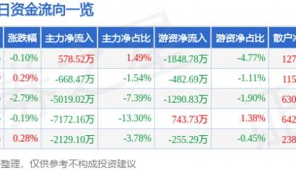 股票行情快报：网宿科技（300017）6月12日主力资金净买入578.52万元