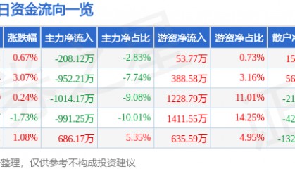 股票行情快报：扬农化工（600486）1月20日主力资金净卖出208.12万元