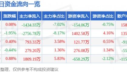股票行情快报：张江高科（600895）6月11日主力资金净卖出1434.33万元