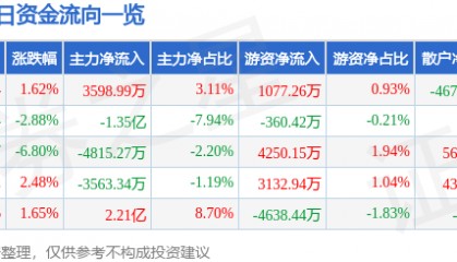 股票行情快报：水晶光电（002273）3月4日主力资金净买入3598.99万元