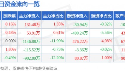 股票行情快报：上海凯宝（300039）3月19日主力资金净买入131.48万元