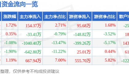 股票行情快报：生意宝（002095）4月2日主力资金净买入154.37万元