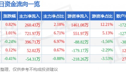 股票行情快报：美亚光电（002690）4月24日主力资金净买入260.43万元