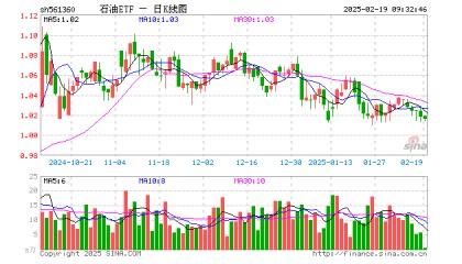 石油ETF（561360）开盘涨0.10%，重仓股中国海油涨0.00%，中国石油涨0.00%