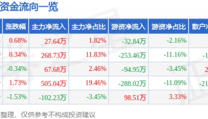 股票行情快报：ST先河（300137）6月16日主力资金净买入27.64万元