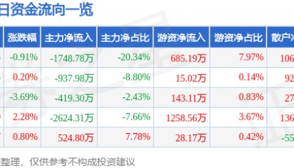股票行情快报：上海物贸（600822）7月9日主力资金净卖出1748.78万元