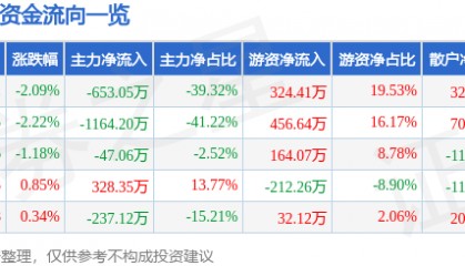 股票行情快报：ST先河（300137）5月23日主力资金净卖出653.05万元