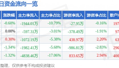 股票行情快报：第一创业（002797）5月28日主力资金净卖出1944.01万元