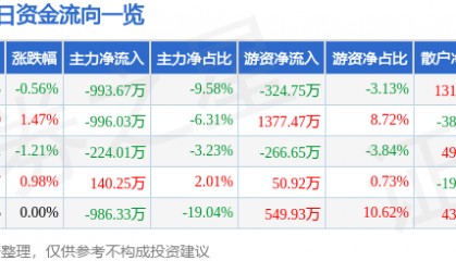 股票行情快报：欧亚集团（600697）6月12日主力资金净卖出993.67万元