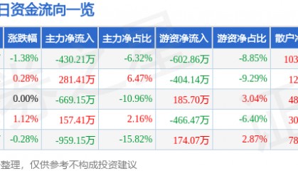 股票行情快报：龙江交通（601188）7月15日主力资金净卖出430.21万元