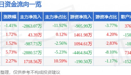 股票行情快报：美亚光电（002690）4月2日主力资金净卖出2863.07万元