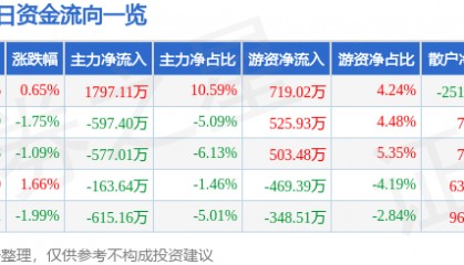 股票行情快报：迪安诊断（300244）1月9日主力资金净买入1797.11万元