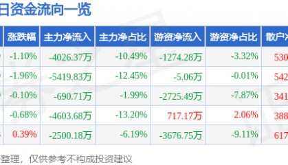 股票行情快报：网宿科技（300017）6月20日主力资金净卖出4026.37万元
