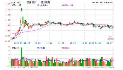 石油ETF（561360）开盘跌0.10%，重仓股中国海油跌0.70%，中国石油涨0.00%