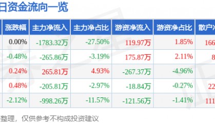 股票行情快报：中原高速（600020）11月28日主力资金净卖出1783.32万元